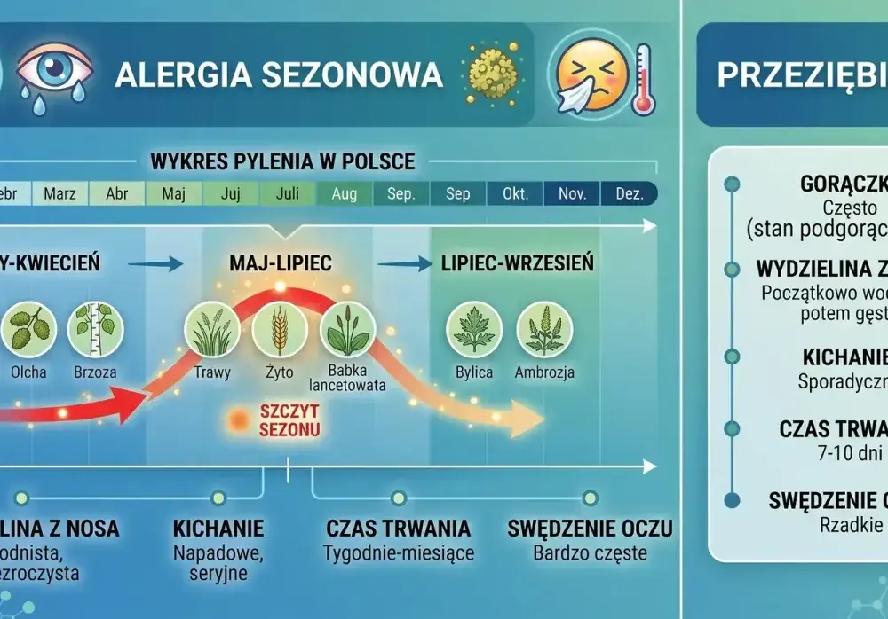 Co pyli w lipcu? Alergia - jak przetrwać ten miesiąc?
