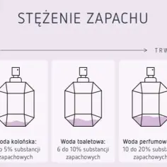 Co jest mocniejsze: woda toaletowa czy perfumy? Poznaj różnice!