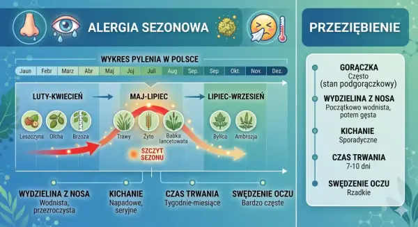 Co pyli w lipcu? Alergia - jak przetrwać ten miesiąc?